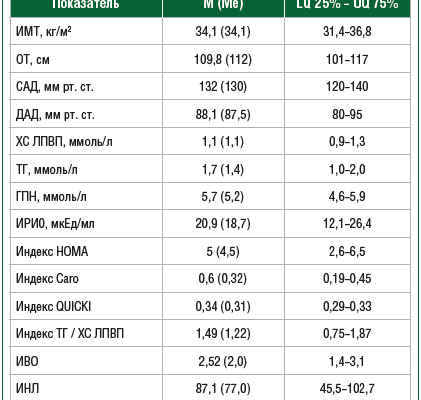 Індекс НОМА: що це таке і як визначає ризик діабету та ожиріння