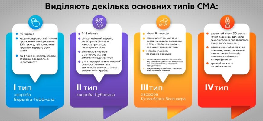Що таке спінальна м’язова атрофія: визначення, симптоми та лікування