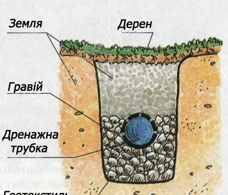 Що таке дренаж: важливість і принципи роботи систем водовідведення