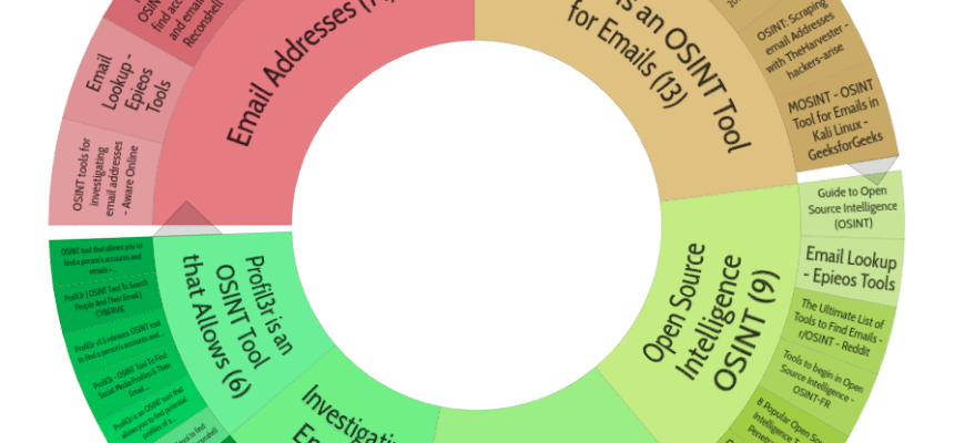 Зрозумійте OSINT: Відкриті джерела для збору інформації онлайн