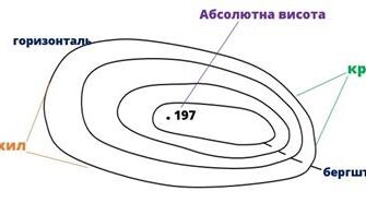 Визначення горизонталей: Що це таке і як вони застосовуються?