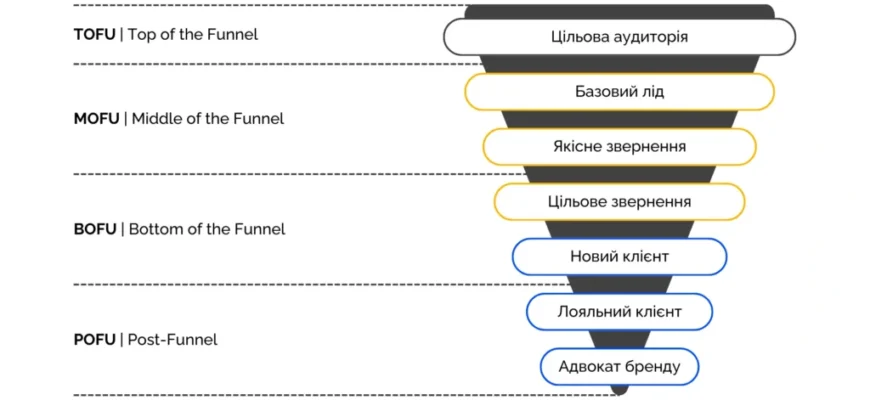Що таке ліди: визначення, важливість та шляхи залучення клієнтів
