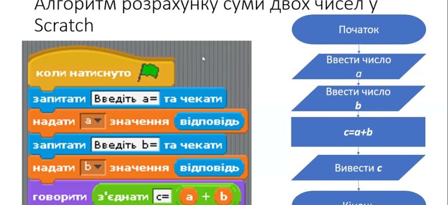 Лінійний алгоритм: що це таке і як він працює у програмуванні