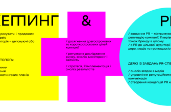 Що таке PR: Визначення, стратегії та значення для бізнесу