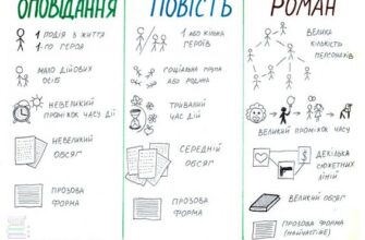Що таке повість: визначення, особливості та приклади в літературі