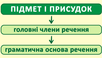 Що таке присудок: розбираємо категорію української граматики