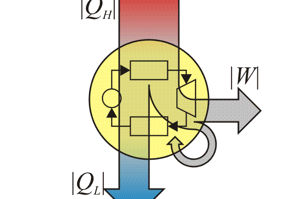 Тепловий двигун: принцип роботи, види та застосування в техніці
