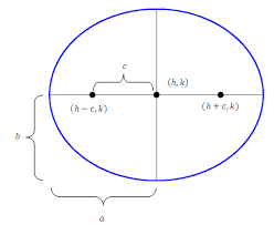 Еліпс: Визначення, Властивості та Застосування у Геометрії