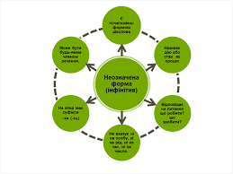 Інфінітив у мовознавстві: визначення, вживання та особливості форми