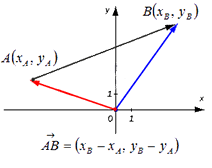 Що таке координати вектора: визначення та основи для початківців