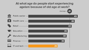 Ейджизм: Визначення, причини та вплив на суспільство і роботу