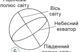 Що таке небесна сфера: основи астрономії та як її зрозуміти