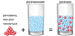 Що таке розчин: визначення, властивості та застосування у хімії