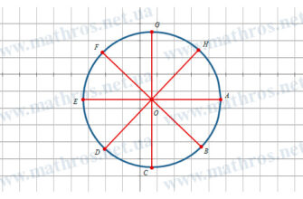 Що таке радіус: визначення, формули та застосування в геометрії