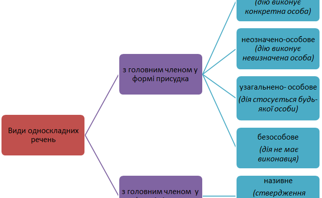 Односкладні речення: визначення, види та приклади в українській мові